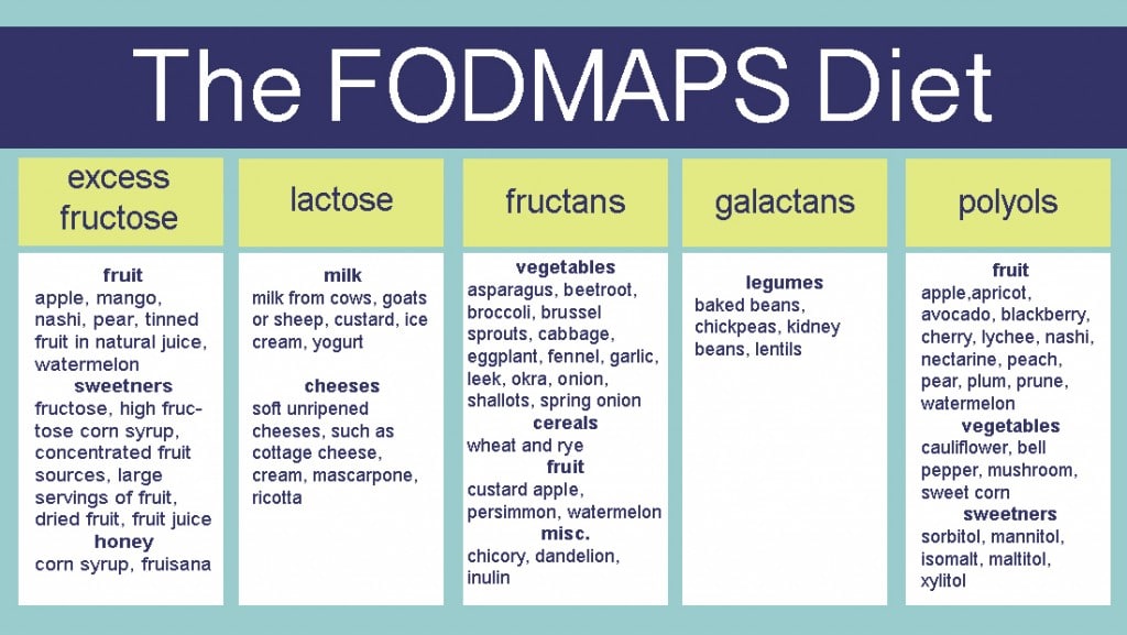 fodmap-food-groups-nspdd