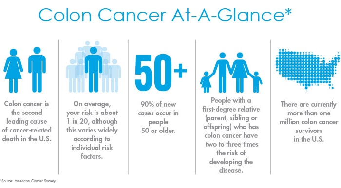 colon cancer at a glance infographic