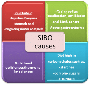 SIBO causes in San Antonio, TX