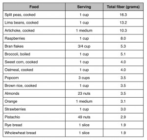list of foods high in fiber with the total grams of fiber in each